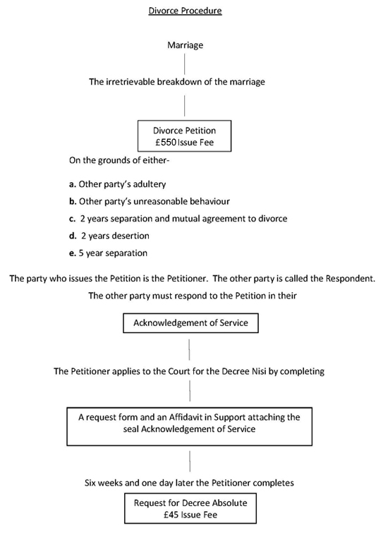 Divorce Procedure